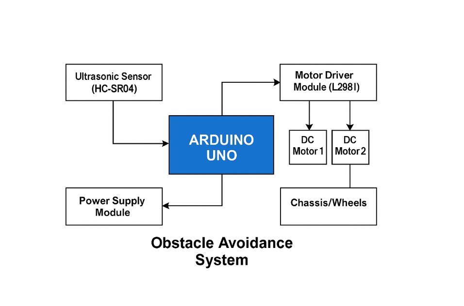 Obstacle Avoidance System Block Diagram